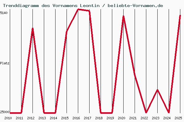 Trenddiagramm des Vornamens Leontin