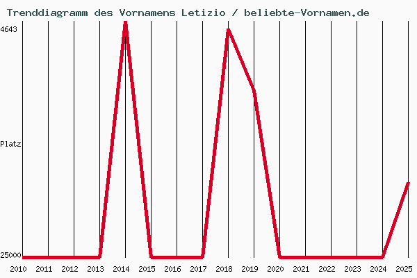 Trenddiagramm des Vornamens Letizio