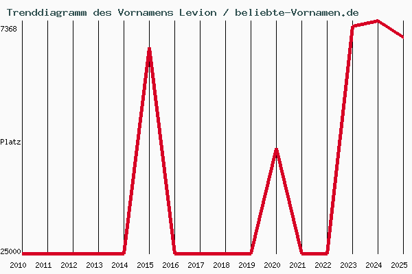 Trenddiagramm des Vornamens Levion