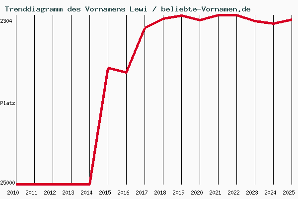 Trenddiagramm des Vornamens Lewi
