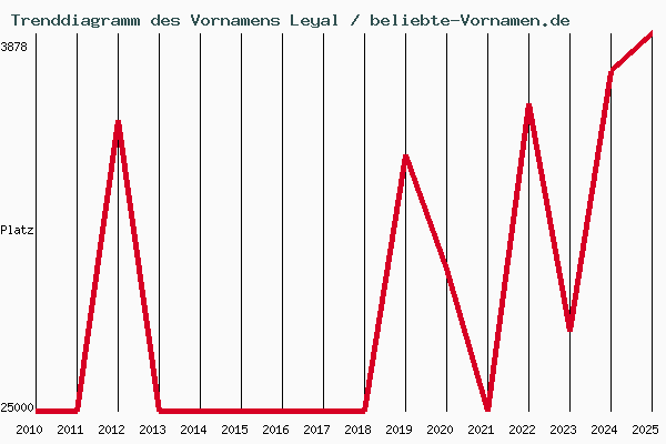 Trenddiagramm des Vornamens Leyal