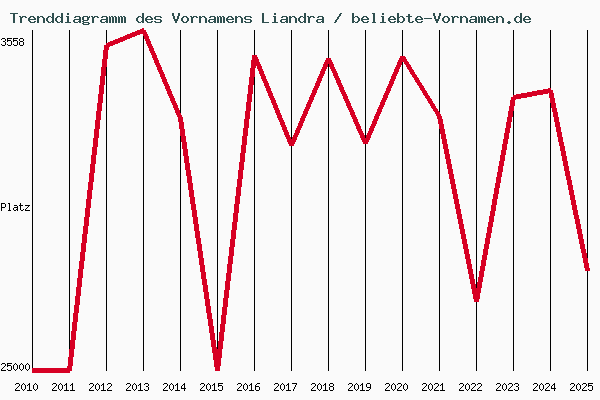 Trenddiagramm des Vornamens Liandra