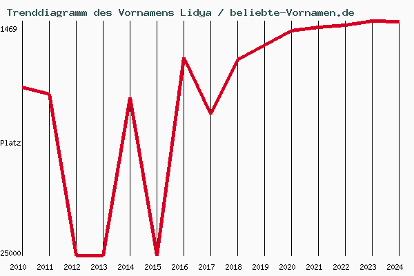 Trenddiagramm des Vornamens Lidya