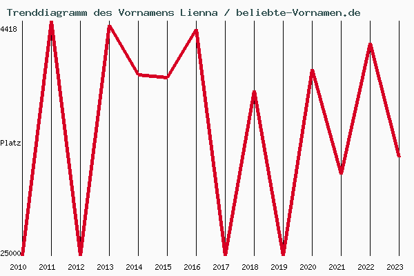Trenddiagramm des Vornamens Lienna