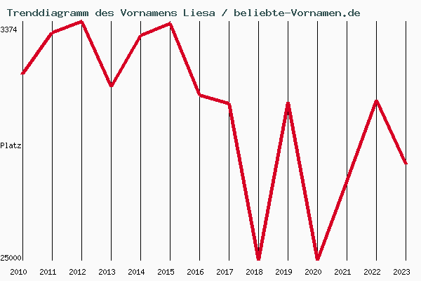 Trenddiagramm des Vornamens Liesa