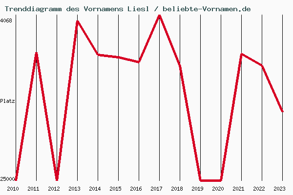 Trenddiagramm des Vornamens Liesl