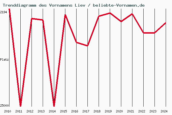 Trenddiagramm des Vornamens Liev