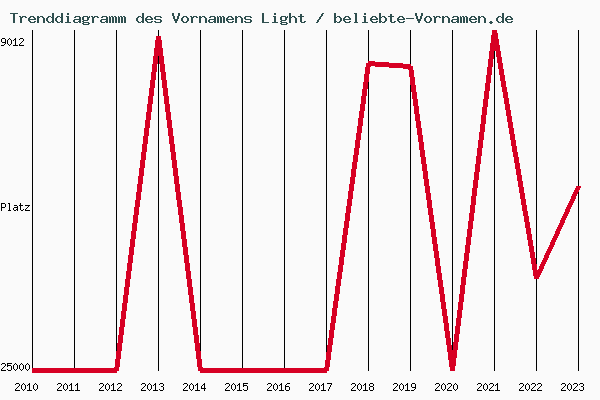 Trenddiagramm des Vornamens Light