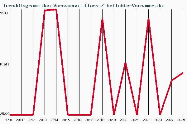 Trenddiagramm des Vornamens Lilana