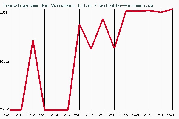 Trenddiagramm des Vornamens Lilas
