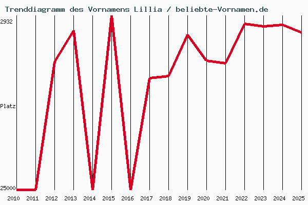 Trenddiagramm des Vornamens Lillia