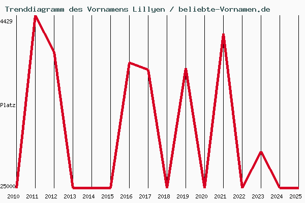 Trenddiagramm des Vornamens Lillyen