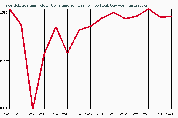 Trenddiagramm des Vornamens Lin