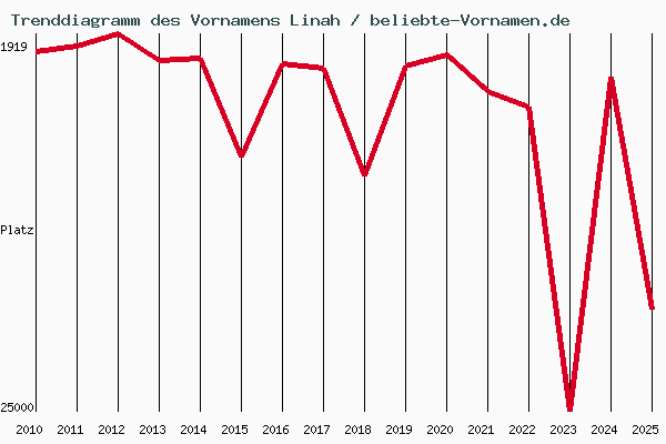 Trenddiagramm des Vornamens Linah