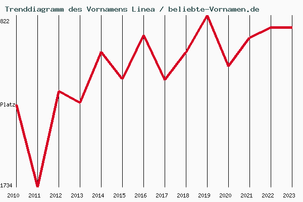 Trenddiagramm des Vornamens Linea