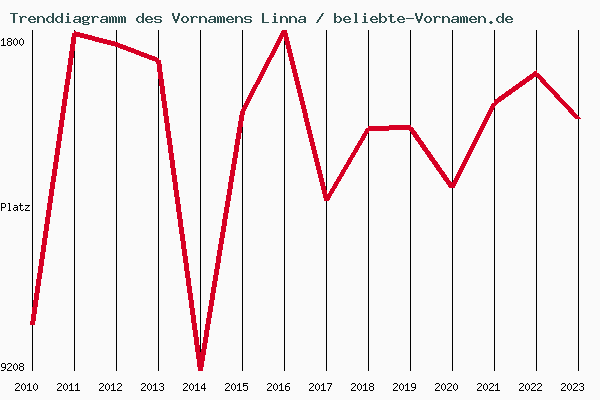 Trenddiagramm des Vornamens Linna