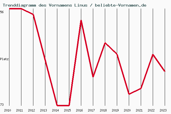 Trenddiagramm des Vornamens Linus