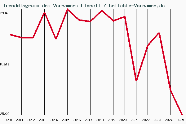 Trenddiagramm des Vornamens Lionell