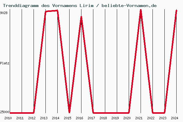 Trenddiagramm des Vornamens Lirim