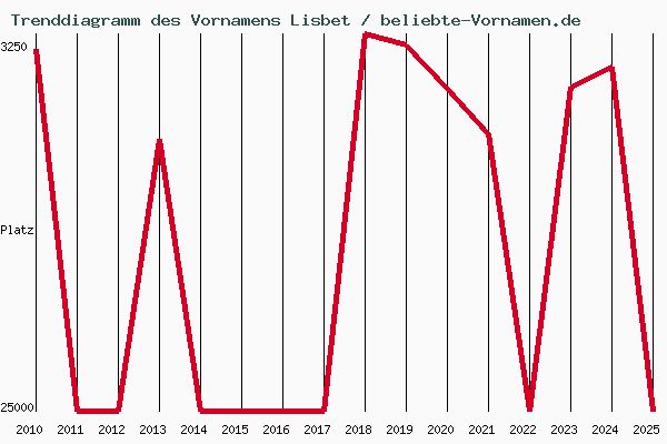 Trenddiagramm des Vornamens Lisbet
