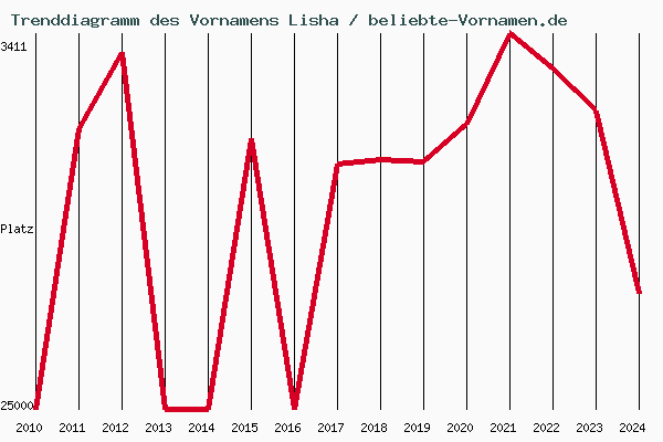 Trenddiagramm des Vornamens Lisha