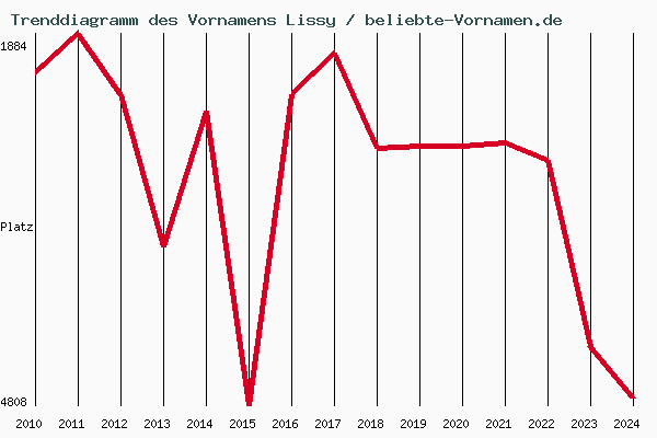 Trenddiagramm des Vornamens Lissy