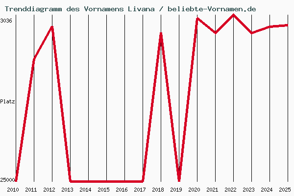 Trenddiagramm des Vornamens Livana