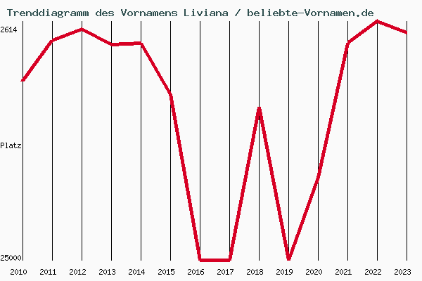Trenddiagramm des Vornamens Liviana
