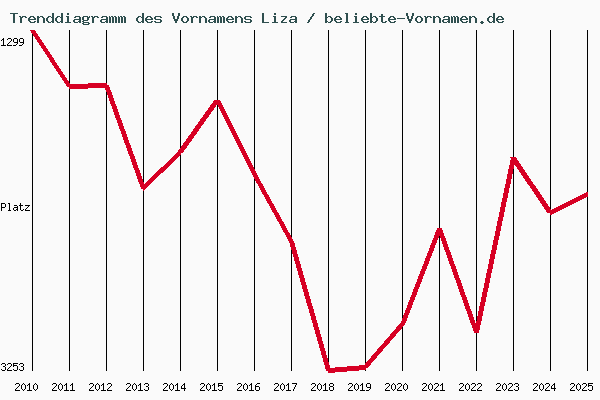 Trenddiagramm des Vornamens Liza