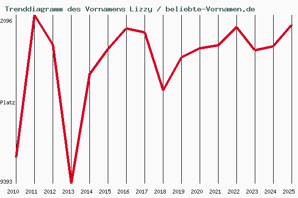 Trenddiagramm des Vornamens Lizzy