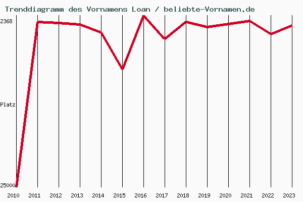 Trenddiagramm des Vornamens Loan