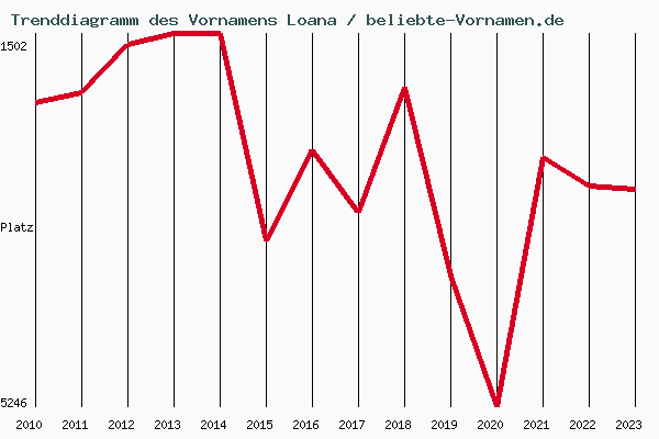 Trenddiagramm des Vornamens Loana