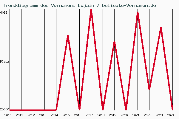 Trenddiagramm des Vornamens Lojain