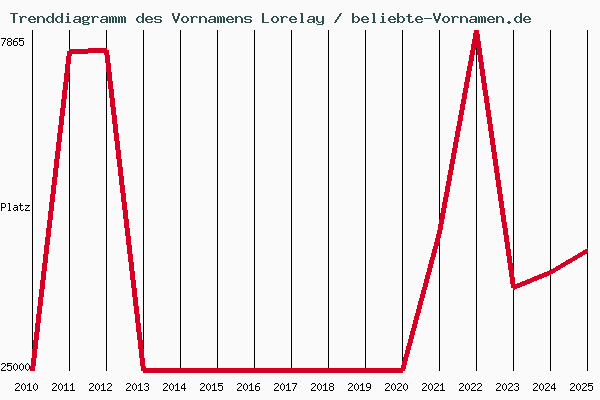 Trenddiagramm des Vornamens Lorelay