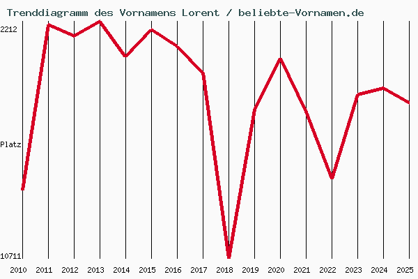 Trenddiagramm des Vornamens Lorent