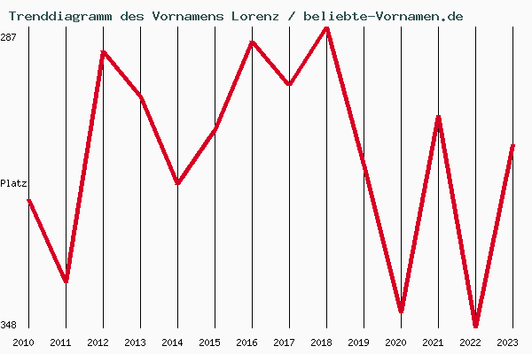 Trenddiagramm des Vornamens Lorenz