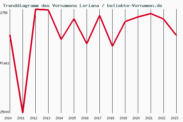 Trenddiagramm des Vornamens Loriana