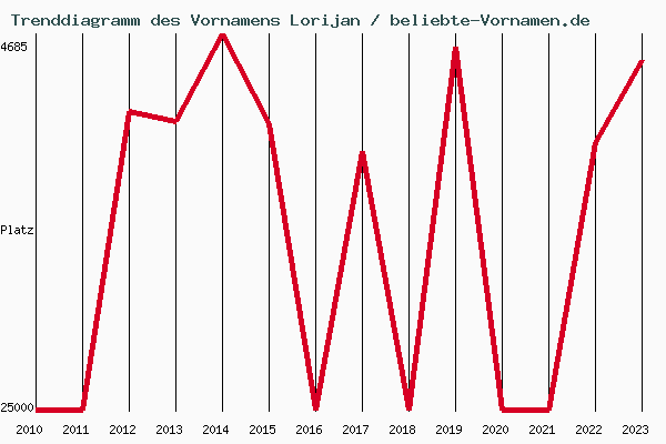 Trenddiagramm des Vornamens Lorijan