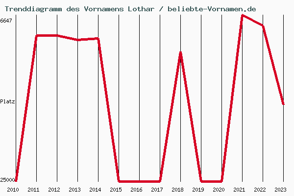 Trenddiagramm des Vornamens Lothar