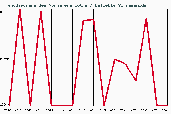 Trenddiagramm des Vornamens Lotje