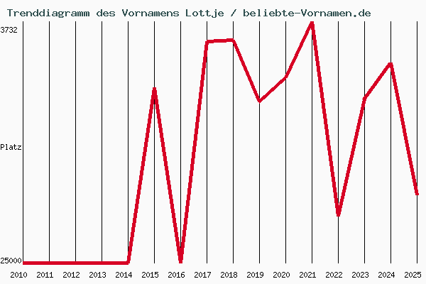 Trenddiagramm des Vornamens Lottje