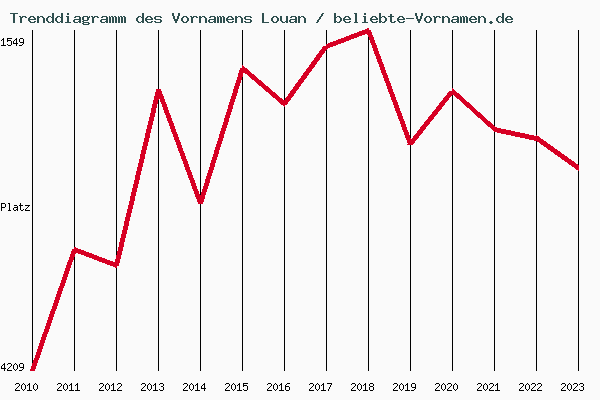 Trenddiagramm des Vornamens Louan