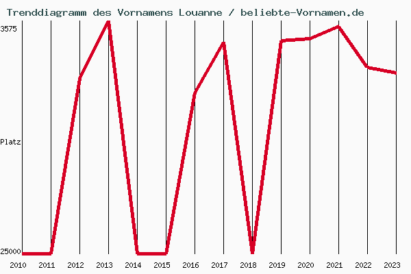 Trenddiagramm des Vornamens Louanne