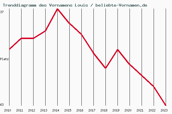 Trenddiagramm des Vornamens Louis