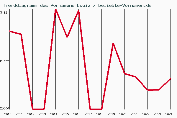 Trenddiagramm des Vornamens Louiz