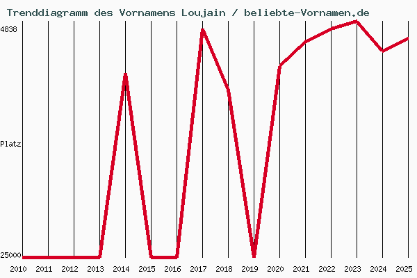 Trenddiagramm des Vornamens Loujain