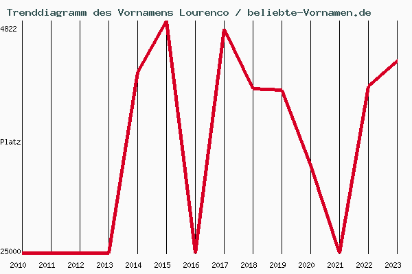 Trenddiagramm des Vornamens Lourenco