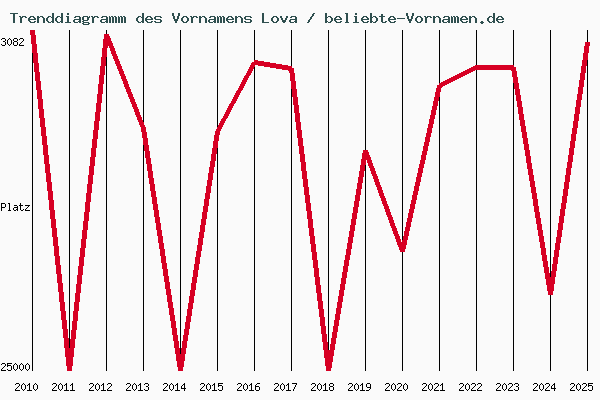 Trenddiagramm des Vornamens Lova