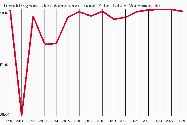 Trenddiagramm des Vornamens Luano