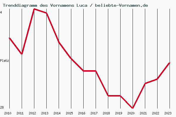 Trenddiagramm des Vornamens Luca